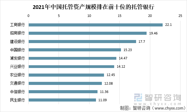 2021年中国托管资产规模排在前十位的托管银行