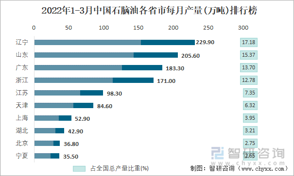 2022年1-3月中国石脑油各省市每月产量排行榜