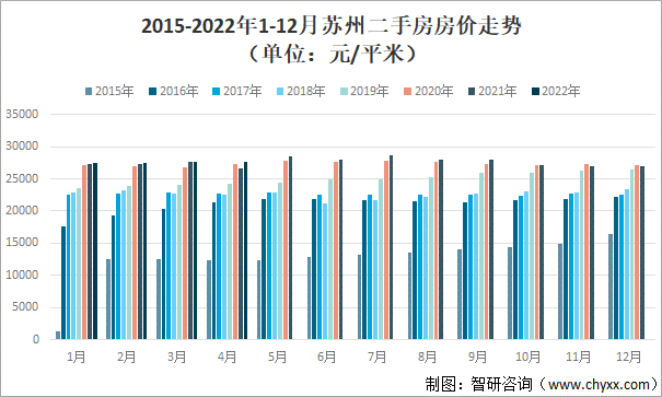 2015-2022年1-12月苏州二手房房价走势（单位：元/平米）
