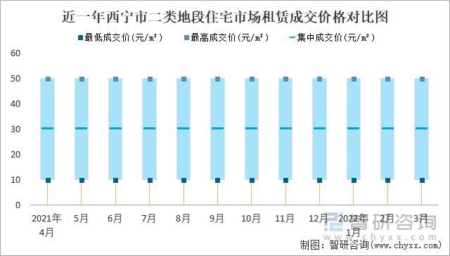 近一年西宁市二类地段住宅市场租赁成交价格对比图