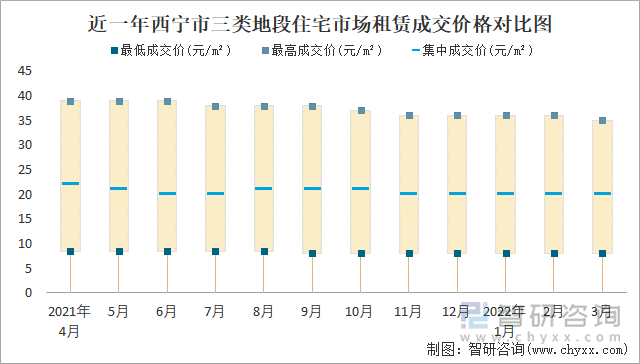 近一年西宁市三类地段住宅市场租赁成交价格对比图