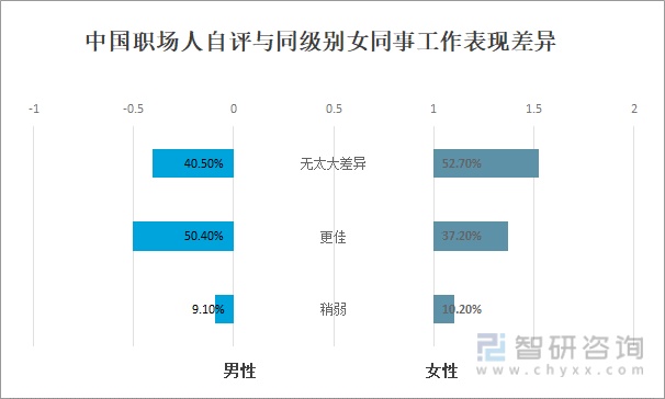 中国职场人自评与同级别女同事工作表现差异
