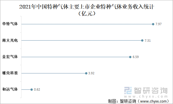 2021年中国特种气体主要上市企业特种气体业务收入统计（亿元）