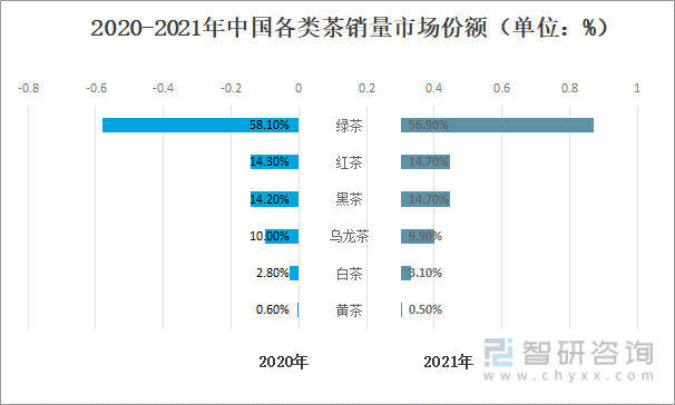 2020-2021年中国各类茶销量市场份额（单位：%）
