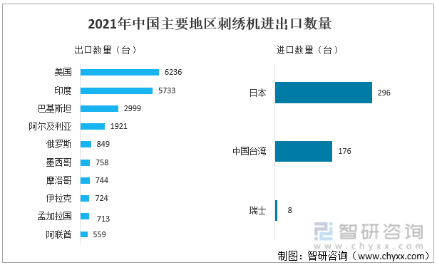 2021年中国主要地区刺绣机进出口数量