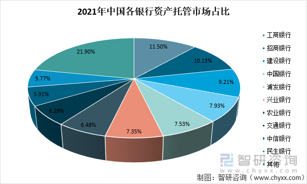 2021年中国各银行资产托管市场占比