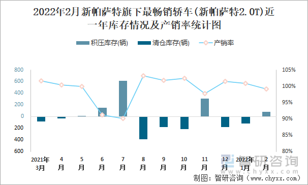 2022年2月新帕萨特旗下最畅销轿车(新帕萨特2.0T)近一年库存情况及产销率统计图