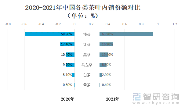 2020-2021年中国各类茶叶内销份额对比（单位：%）