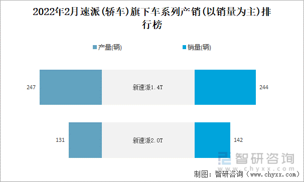 2022年2月速派(轿车)旗下车系列产销(以销量为主)排行榜