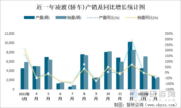 近一年凌渡(轿车)产销及同比增长统计图