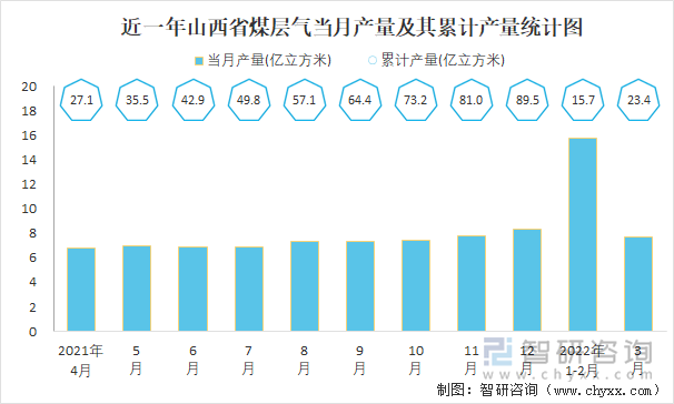 近一年山西省煤层气当月产量及其累计产量统计图