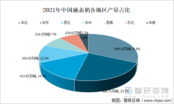 2021年中国液态奶各地区产量占比