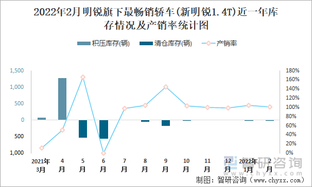 2022年2月明锐旗下最畅销轿车(新明锐1.4T)近一年库存情况及产销率统计图