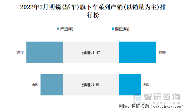 2022年2月明锐(轿车)旗下车系列产销(以销量为主)排行榜