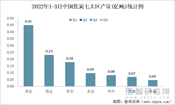 2022年1-3月中国焦炭七大区产量统计图