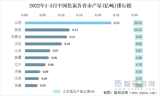 2022年1-3月中国焦炭各省市产量排行榜