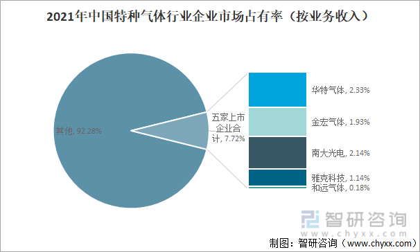 2021年中国特种气体行业企业市场占有率（按业务收入）