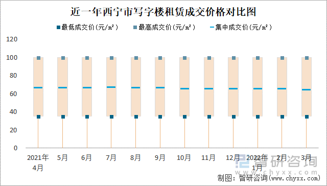 近一年西宁市写字楼租赁成交价格对比图