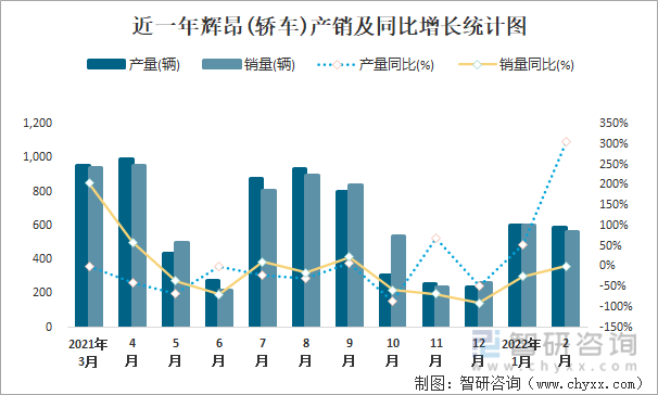 近一年辉昂(轿车)产销及同比增长统计图