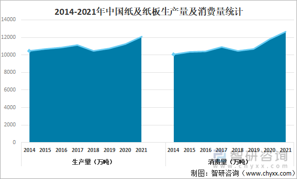2014-2021年中国纸及纸板生产量及消费量统计