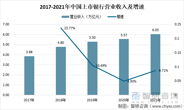 2017-2021年中国上市银行营业收入及增速