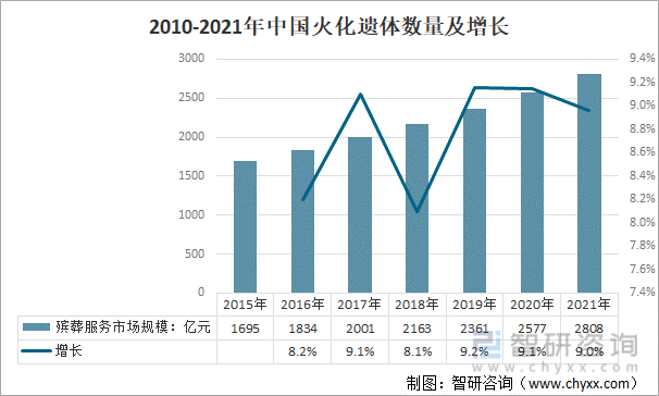 2015-2021年中国殡葬服务市场规模及增长