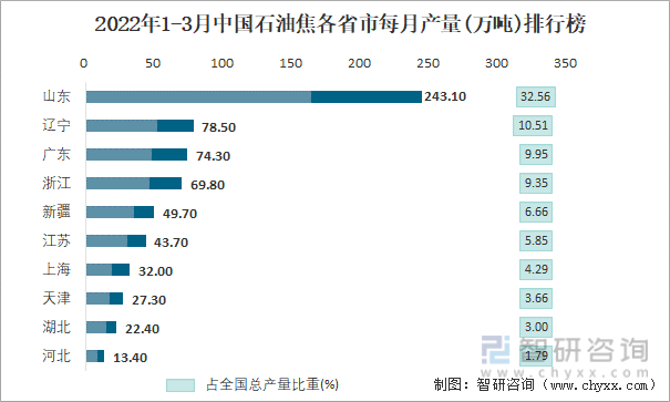 2022年1-3月中国石油焦各省市每月产量排行榜