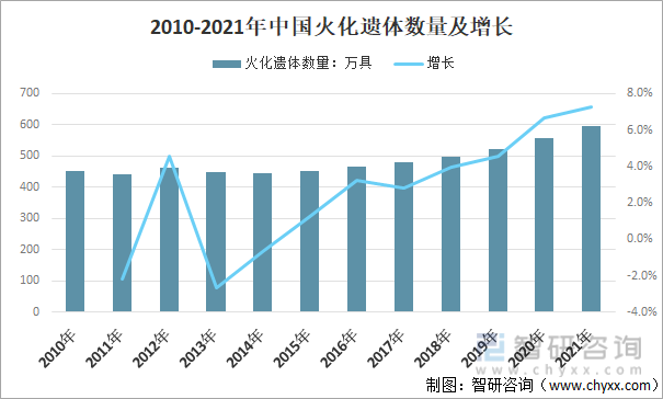 2010-2021年中国火化遗体数量及增长