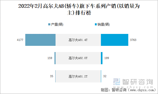 2022年2月高尔夫A8(轿车)旗下车系列产销(以销量为主)排行榜