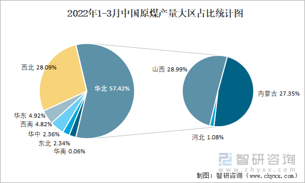 2022年1-3月中国原煤产量大区占比统计图