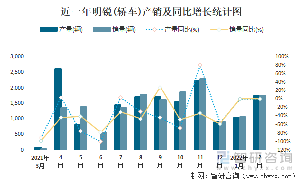 近一年明锐(轿车)产销及同比增长统计图