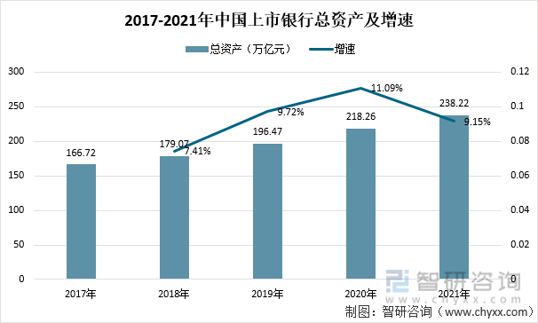 2017-2021年中国上市银行总资产及增速