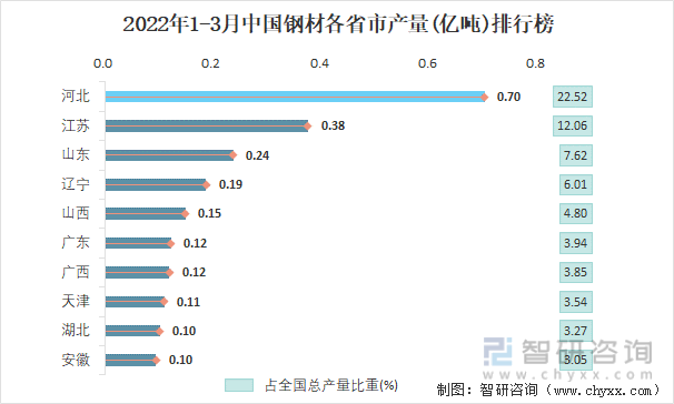 2022年1-3月中国钢材各省市产量排行榜