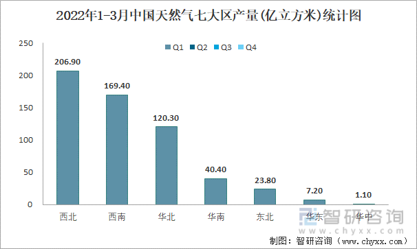 2022年1-3月中国天然气七大区产量统计图