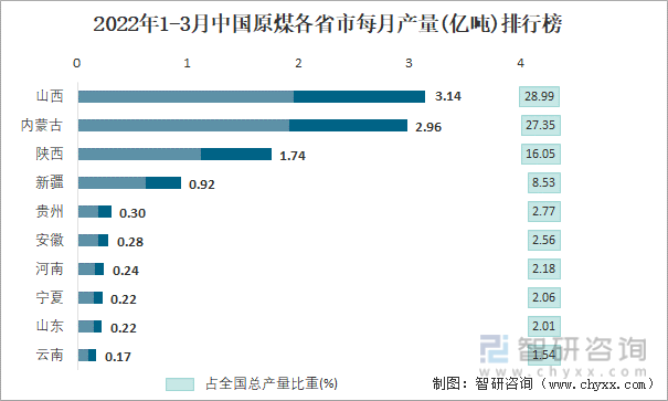 2022年1-3月中国原煤各省市每月产量排行榜
