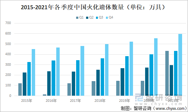 2015-2021年各季度中国火化遗体数量（单位：万具）