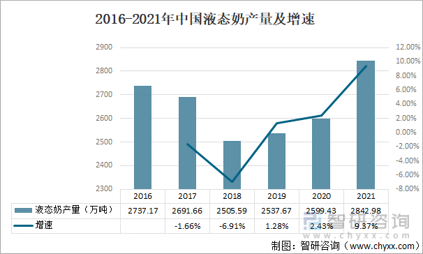 2016-2021年中国液态奶产量及增速