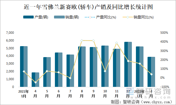 近一年雪佛兰新赛欧(轿车)产销及同比增长统计图