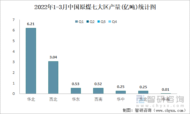 2022年1-3月中国原煤七大区产量统计图