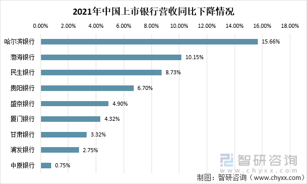 2021年中国上市银行营收同比下降银行统计