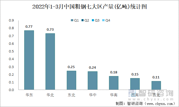 2022年1-3月中国粗钢七大区产量统计图
