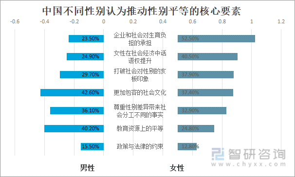 中国不同性别认为推动性别平等的核心要素