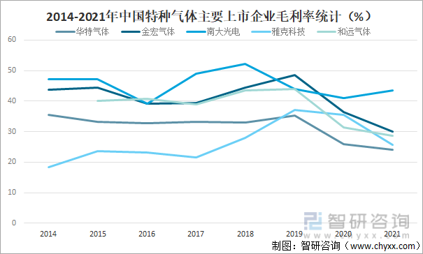 2014-2021年中国特种气体主要上市企业毛利率统计（%）