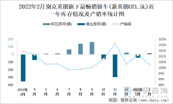 2022年2月别克英朗旗下最畅销轿车(新英朗GT1.5L)近一年库存情况及产销率统计图