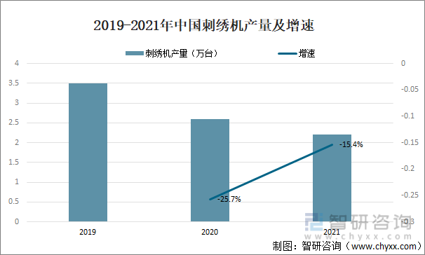 2019-2021年中国刺绣机产量及增速