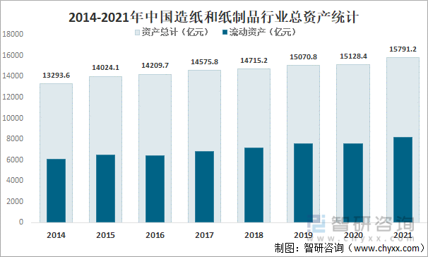 2014-2021年中国造纸和纸制品行业总资产统计（亿元）