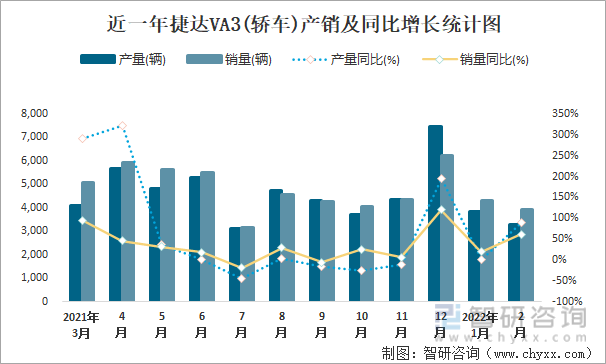 近一年捷达VA3(轿车)产销及同比增长统计图