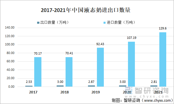 2017-2021年中国液态奶进出口数量