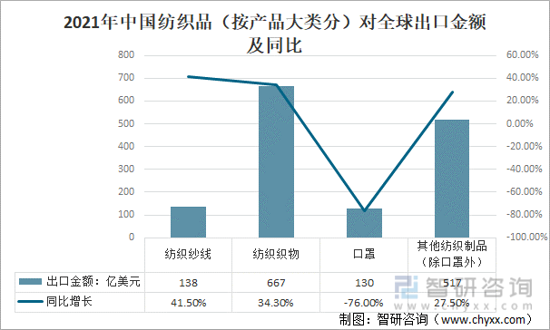 2021年中国纺织品（按产品大类分）对全球出口金额及同比