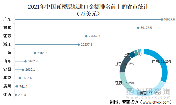 2021年中国瓦楞原纸进口金额排名前十的省市统计（万美元）